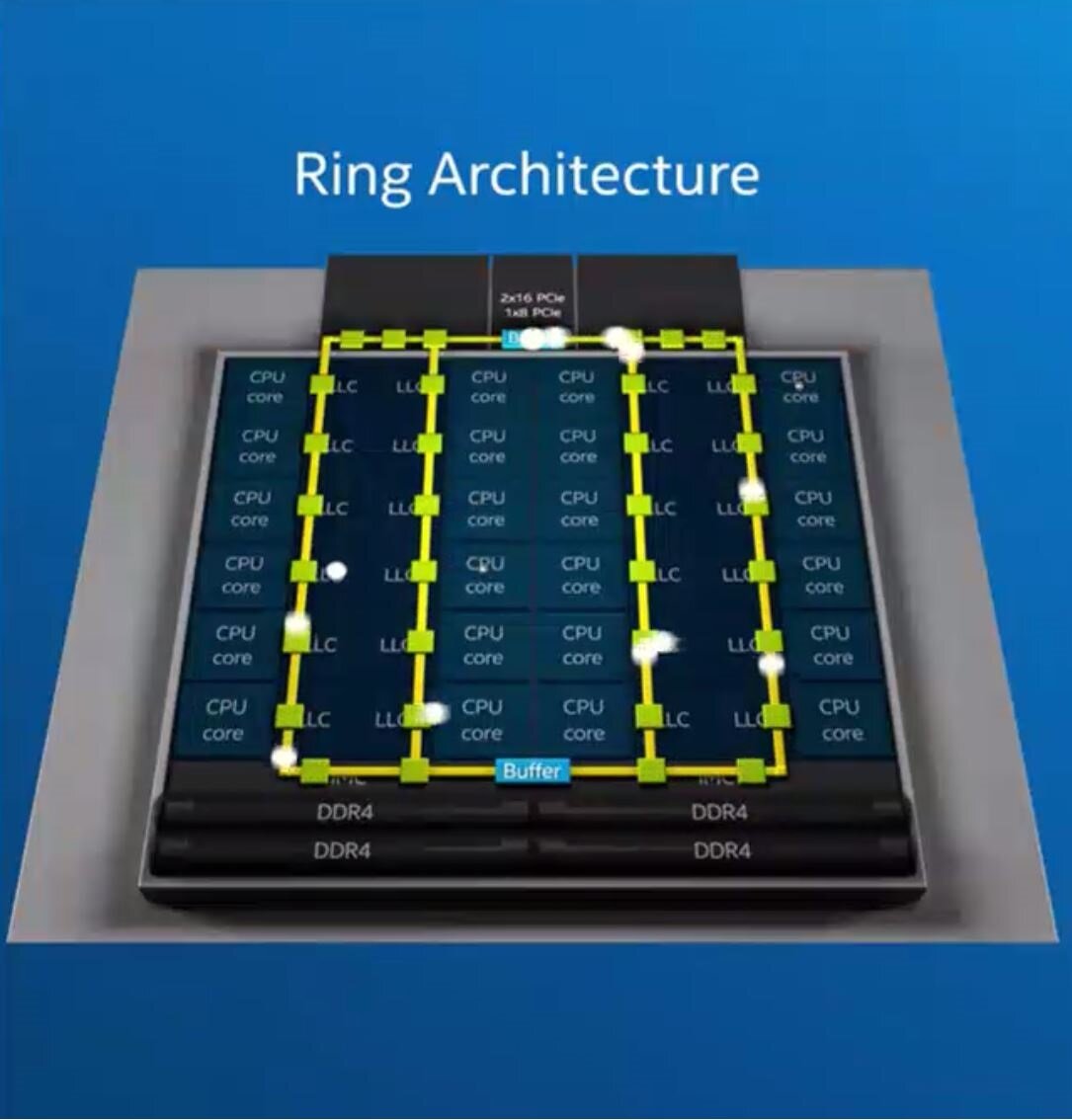 Кольцевая шина Intel (Ring Bus). Источник: Intel.com