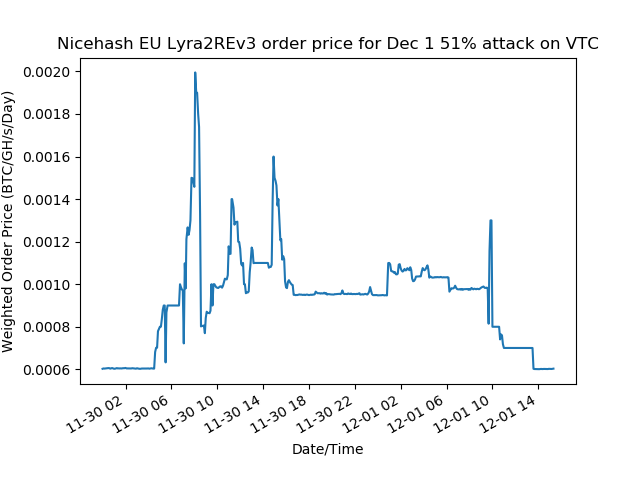 Стоимость аренды европейских серверов Nicehash. Источник: публикация Лавджоя на GitHub.