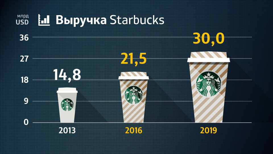 Выручка Starbucks. Инфографика найдена в Яндекс.Картинках