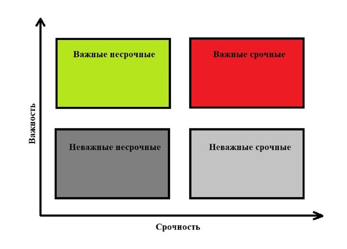 Матрица Эйзенхауэра