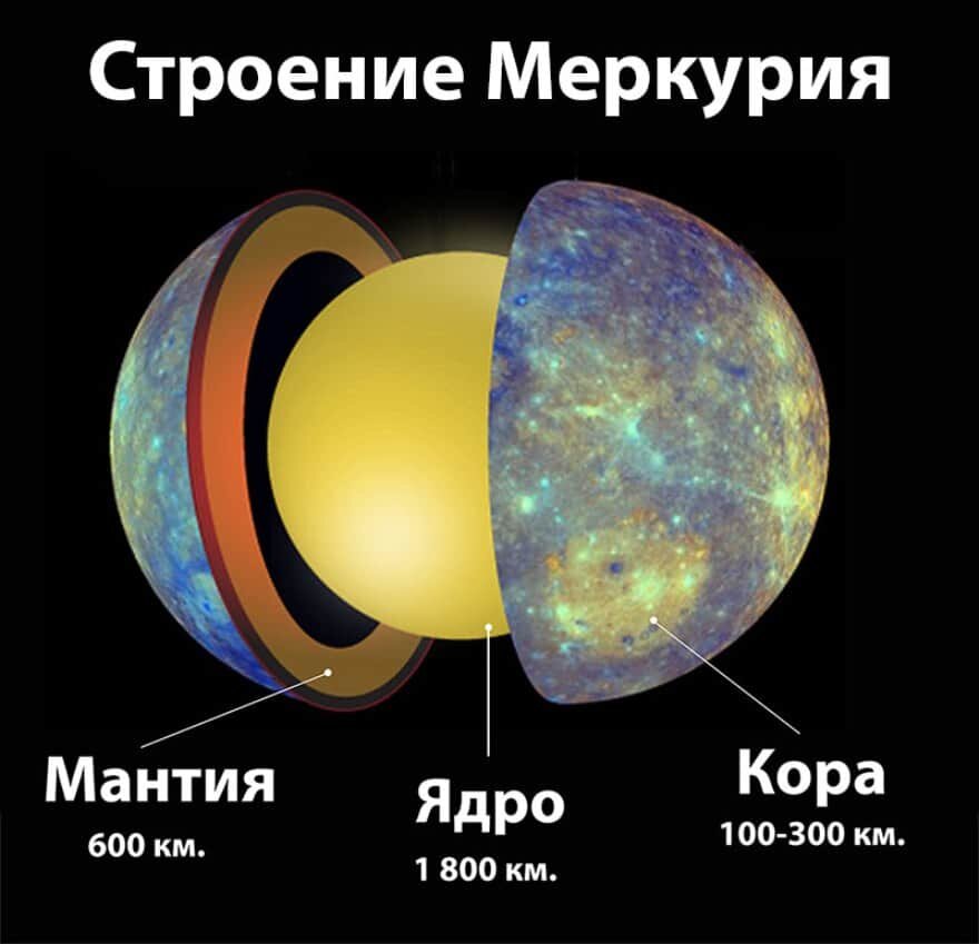 Как выглядит меркурий внутри