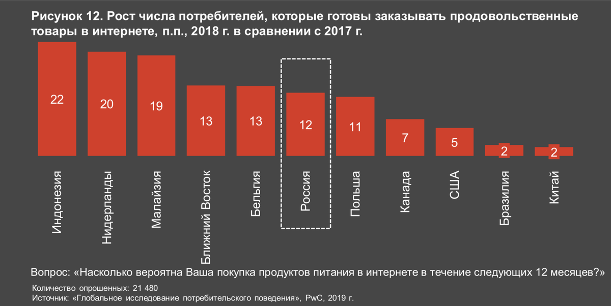 «Глобальное исследование потребительского поведения», PwC, 2019 г.
