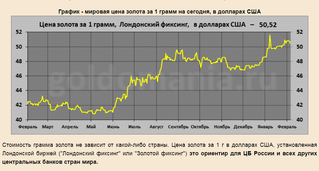 Цена золота за грамм на сегодня график. Золото за грамм на мировом рынке. Грамм золота в России. 1 Грамм золота в рублях. Грамм золота график.