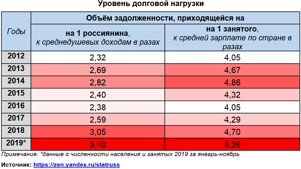 Коэффициент долговой нагрузки