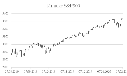 Прошедшая неделя оказалась весьма успешной для американских фондовых площадок. Индекс «голубых фишек» Dow Jones за период с 31 января по 7 февраля укрепился на 3%, индекс «широкого рынка» S&P500 – на 3,2%, а индикатор с высокой долей технологических компаний Nasdaq вырос на 4%. При этом внутри недели все три показателя смогли обновить исторические максимумы.