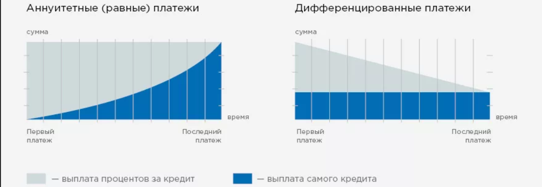 Аннуитетный. График платежей аннуитетный и дифференцированный. Аннуитетный платеж и дифференцированный разница. Схема аннуитетного платежа по кредиту. Аннуитетный и дифференцированный платеж схема