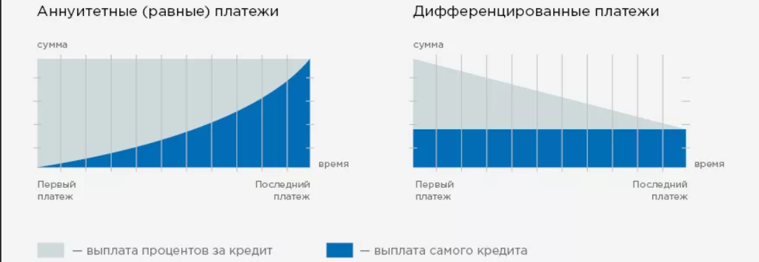 Кредит проценты сравнение. График платежей аннуитетный и дифференцированный. Аннуитетный платеж и дифференцированный разница. Схема аннуитетного платежа по кредиту. Аннуитетный и дифференцированный платеж схема.