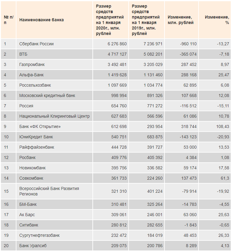 Рейтинги цб рф. Список банков. Банки список. Название банков. Список банков России.