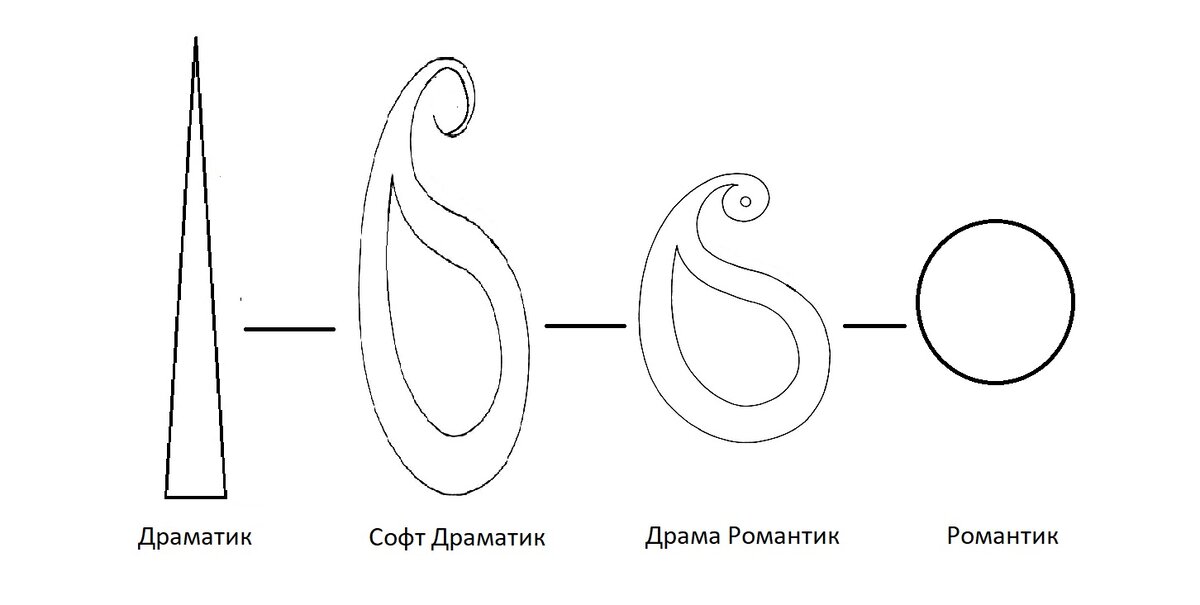 Переход формы от Драматика до Романтика.