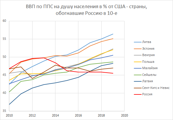 Страны, обогнавшие нас по душевому ВВП за последние 10 лет (по данным МВФ