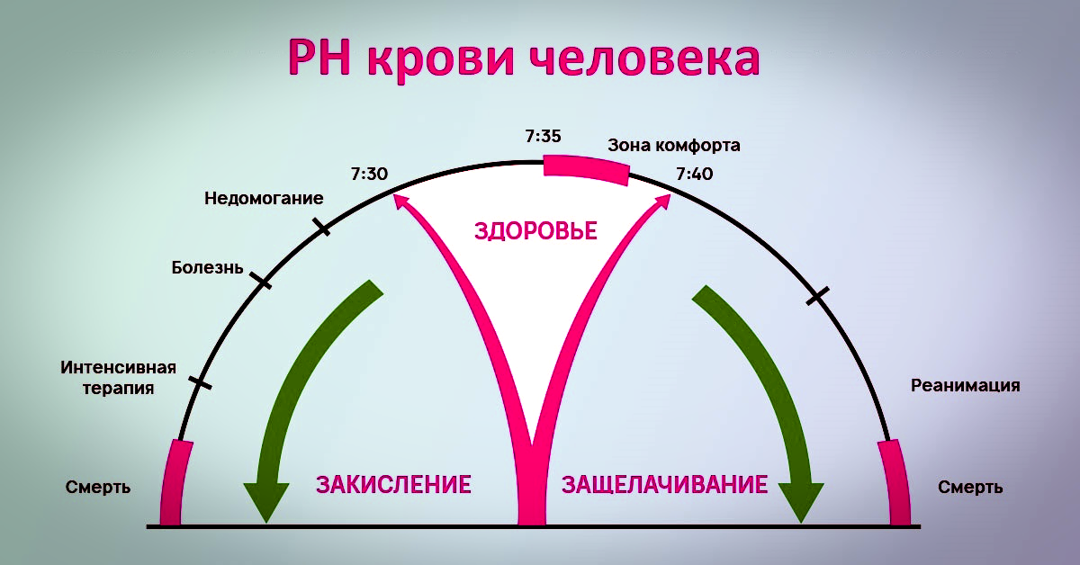 Щелочная реакция крови. Уровень PH крови. РН крови в норме. PH крови норма. Снижение PH крови.