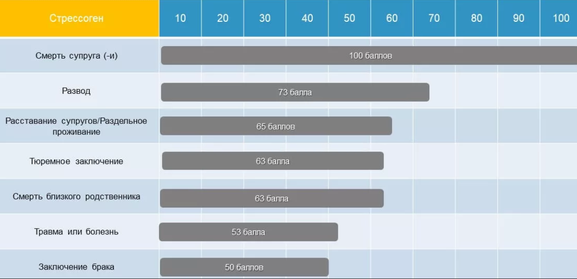 Баллы попрошу. Шкала оценки стрессовых ситуаций. Уровни стресса таблица. Шкала Холмса и Рея тест стресса.
