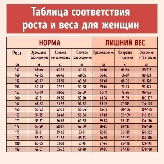 «Врёт ли таблица нормы роста и веса для женщин?»: проверим на ...