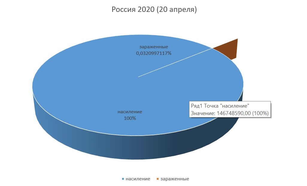 График зараженных COVID-19 (официальная статистика Росстат на 20.04.2020г)