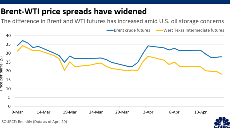 разница между марками сырой нефти Brent и WTI
