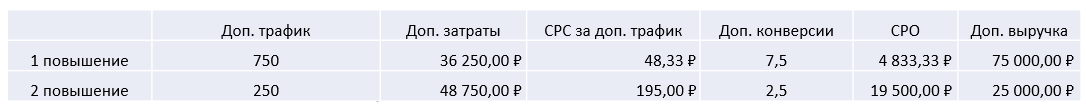 Вывод: не меняйте ставку кардинально!