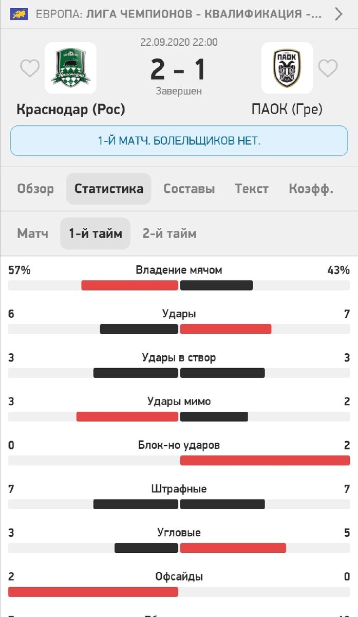 Статистика после первого тайма матча Краснодар - Паок