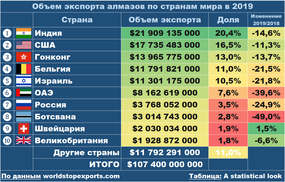 Занимает лидирующее место в мире