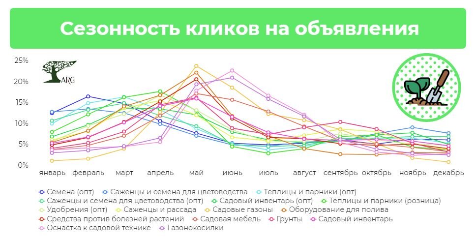 Инфографика: «ARG» по данным «Яндекс.Директа»