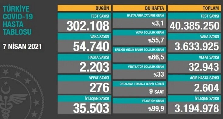 Статистика за 7 апреля 2021 года: +54.740 инфицированных, 2.203 заболевших