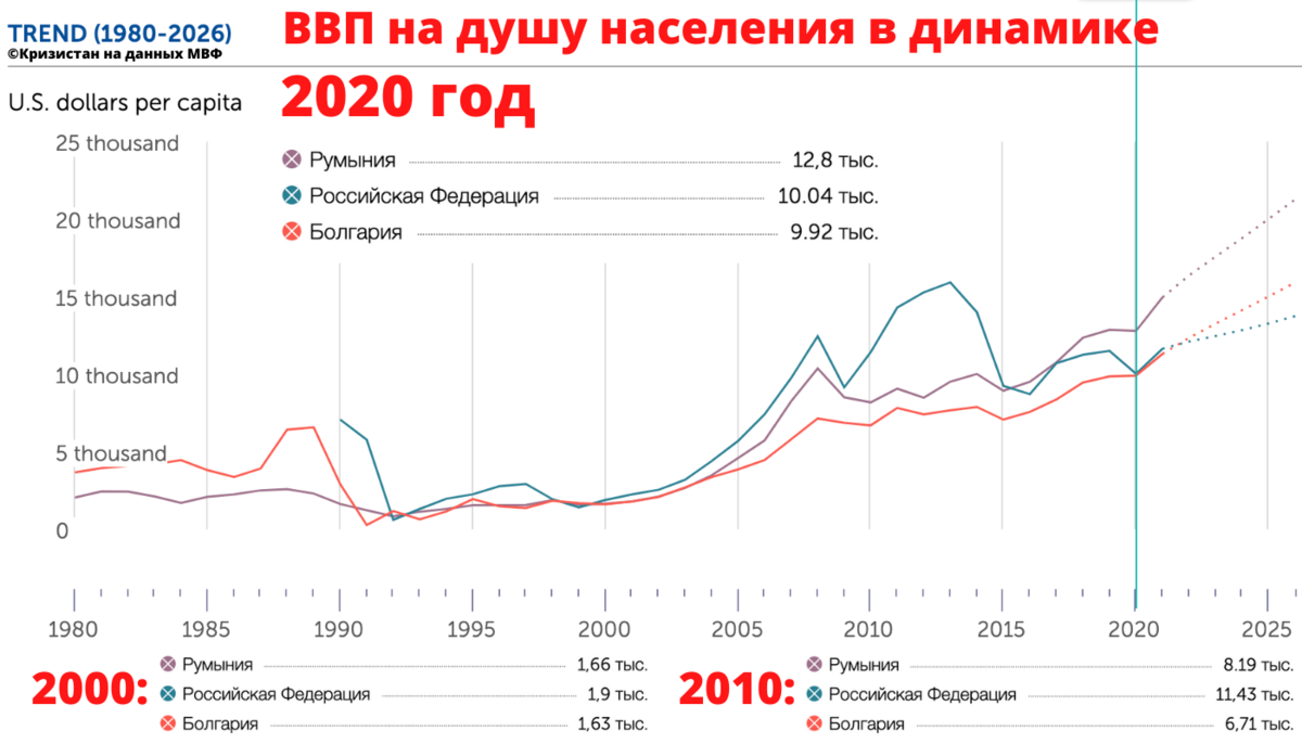 Ввп румынии. ВВП России по годам график 2022. Болгария ВВП на душу населения. ВВП Румынии на душу населения. ВВП Румынии 2020.