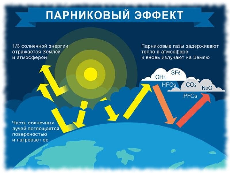 Как возникает парниковый эффект