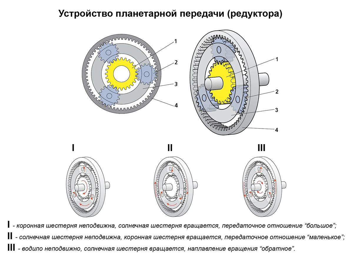 Планетарная коробка передач. Таких можно поставить несколько в ряд