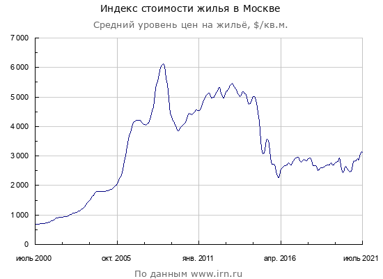 по данным irn.ru