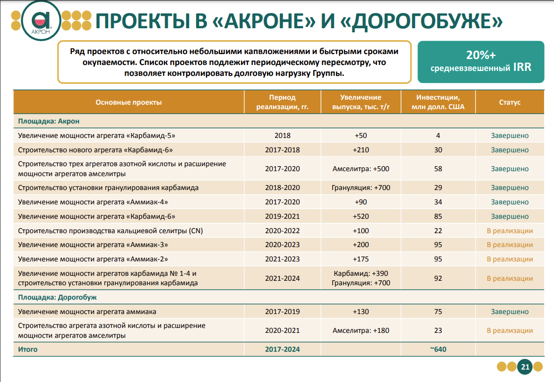 Акрон тендеры. Акрон акции.