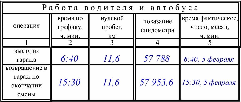 Показания спидометра в путевом листе. Нулевой пробег в путевом листе это. Показания одометра в путевом листе что это. Расчёт нулевых пробегов.