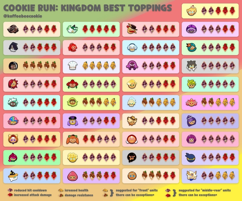 Cookie guide. Cookie Run Kingdom toppings. Cookie Run toppings Guide. Cookie Run Kingdom toppings Guide. Кукиран кингдом топпинги.