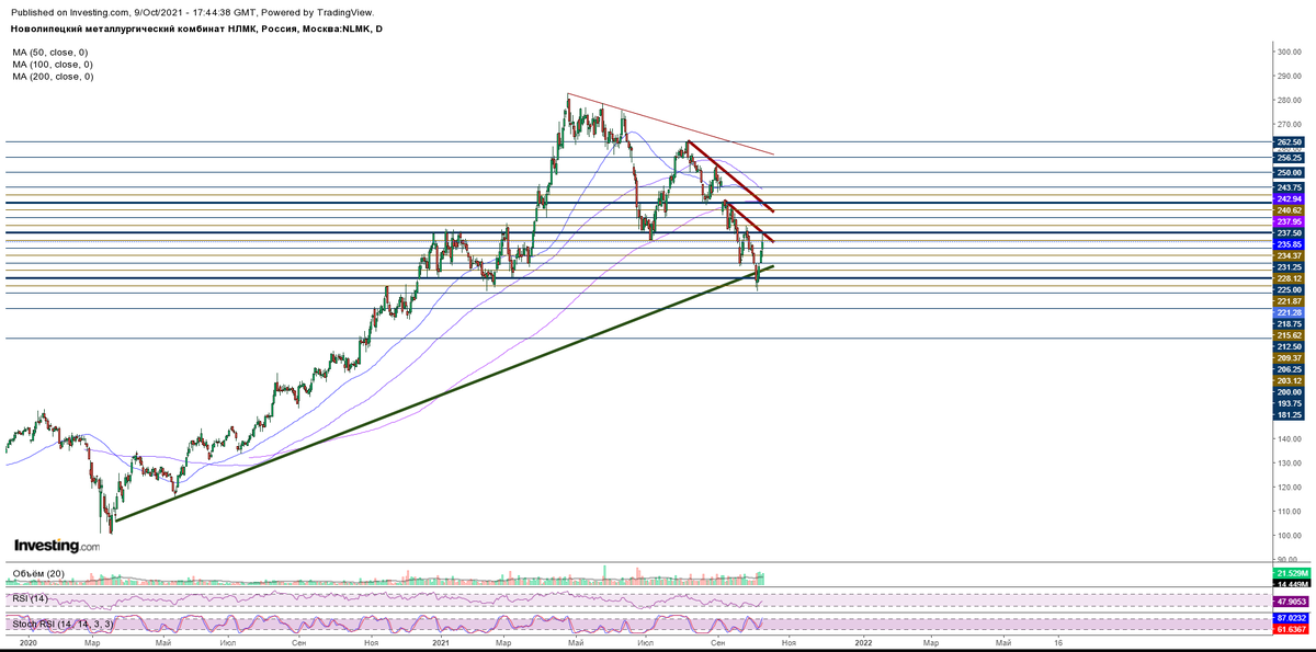 Дневной график акций NLMK - этот и дальнейшие графики в статье представлены Investing.com. Линии тренда, уровни, комментарии - авторские