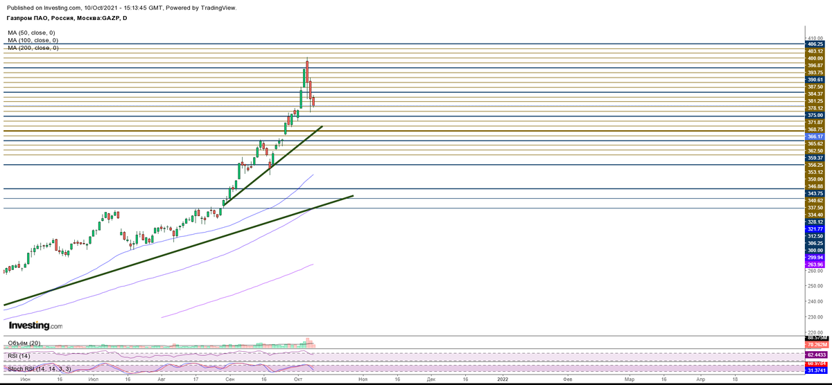 Дневной график акций GAZP