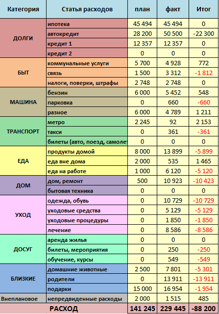 В этом месяце сильное расхождение с плановым бюджетом, почти 90к. 