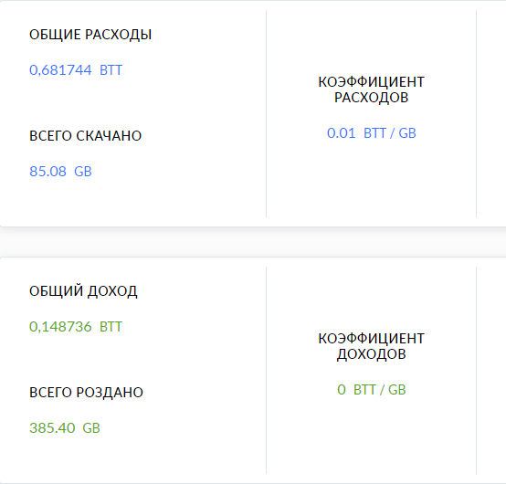 Мои результаты когда только запустил впервые и решил об этом рассказать.
