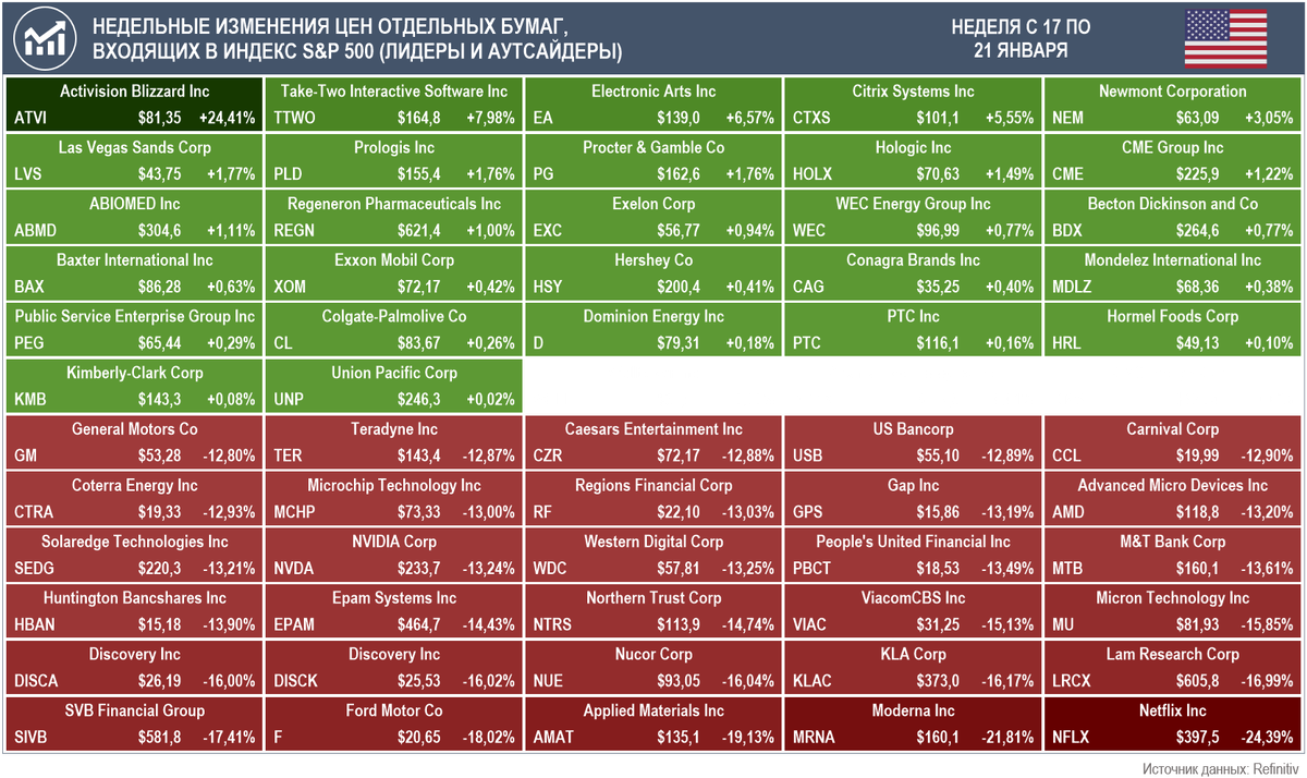 Лидеры и аутсайдеры по приросту стоимости акций за неделю с 17 по 21 января среди компаний, входящих в индекс S&P 500 (Источник данных: Refinitiv)