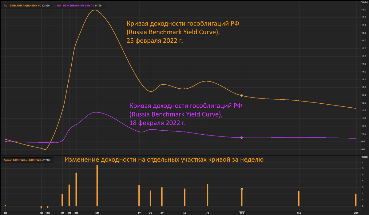 Изменение кривой доходности государственных облигаций РФ за неделю (Источник: Refinitiv)