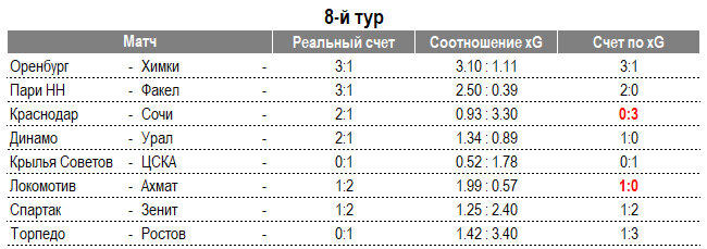 📝 «Зенит» - первый, ЦСКА – второй, «Спартак» - третий, «Ростова» нет даже в шестёрке. Альтернативная таблица РПЛ