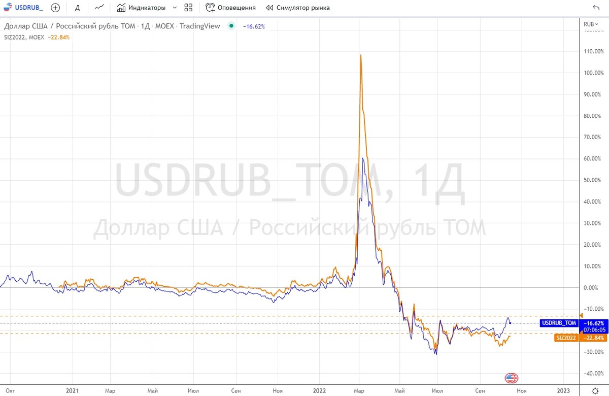 Фьючерс на нефть мосбиржа. Тикеры фьючерсов на московской бирже. Тикер фьючерса ртс на финам на ноябрь 2022. Фьючерсы на доллар на московской бирже. Фьючерсы на доллар на московской бирже.
