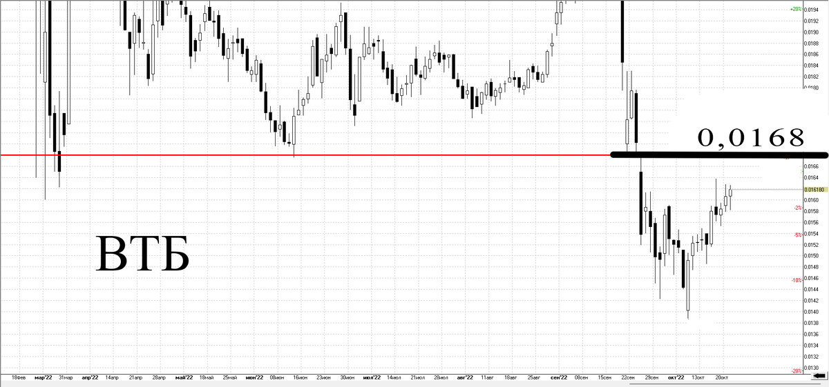 Дневной график