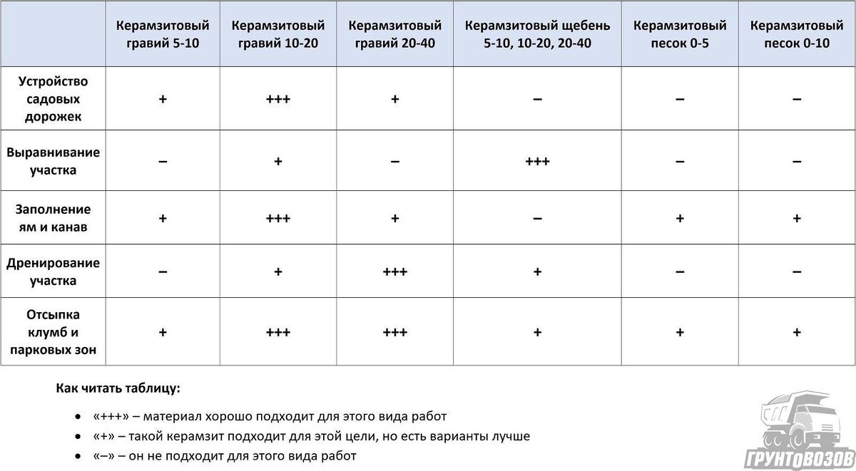 Как выбрать керамзит для благоустройства территории, его плюсы и минусы |  Грунтовозов | Дзен