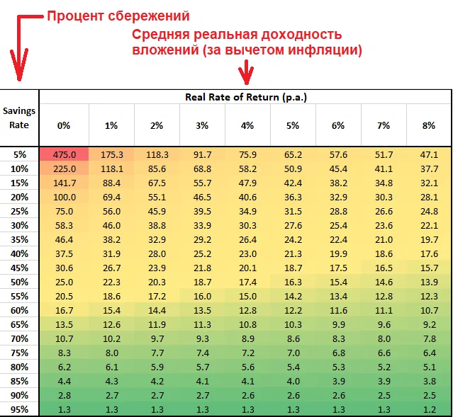 Время накопления капитала для финансовой независимости в 25 годовых расходов в зависимости от доходности и процента сбережений