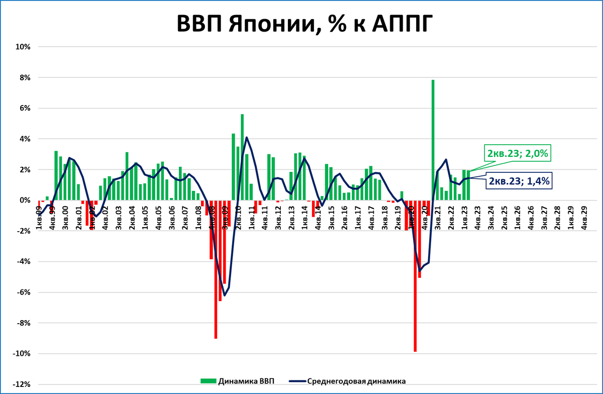 Ввп японии по годам график. Япония ввп. Ввп японии график. График роста экономики японии. Рост экономики японии.