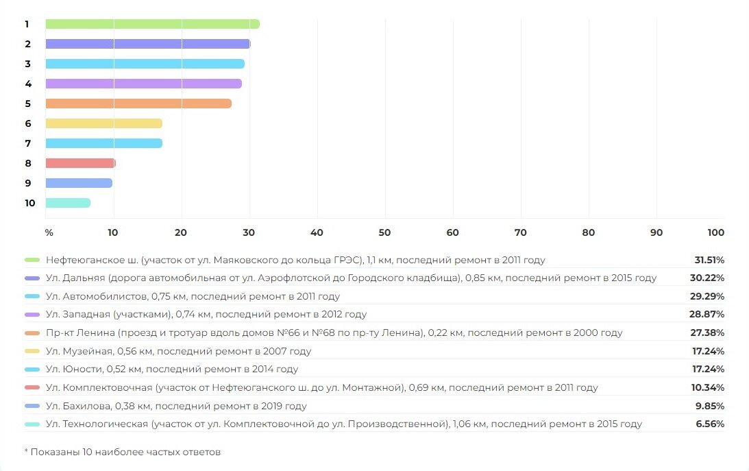    В Сургуте в 2024 году отремонтируют 5 участков дорог благодаря нацпроекту «Безопасные качественные дороги»