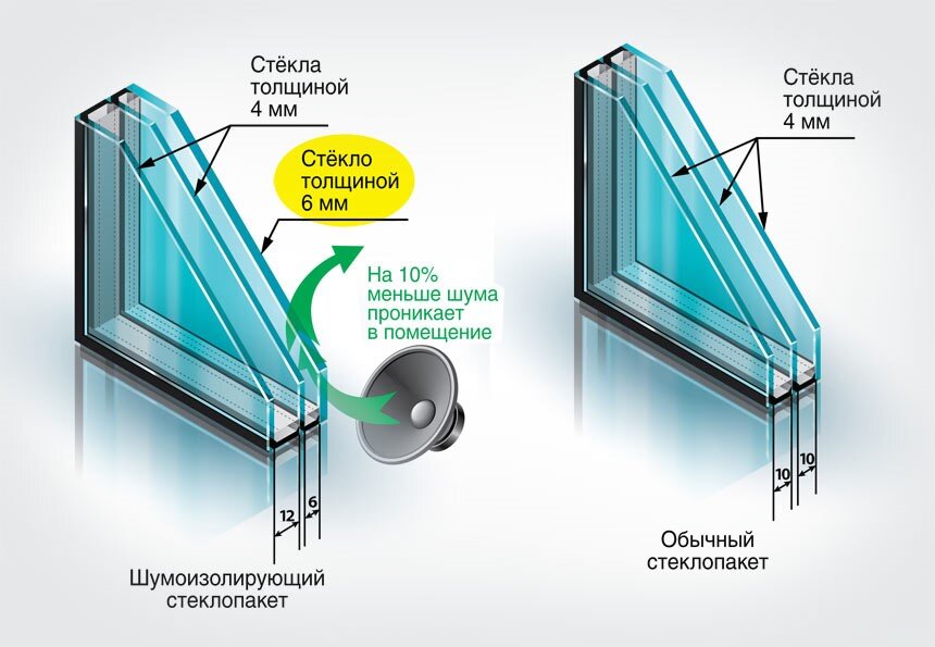 Звукоизоляция стеклопакетов