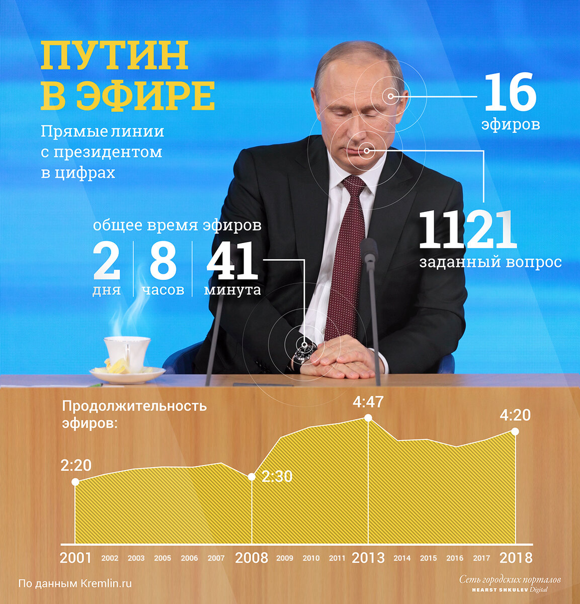 статистика прямых трансляций        kremlin.ru