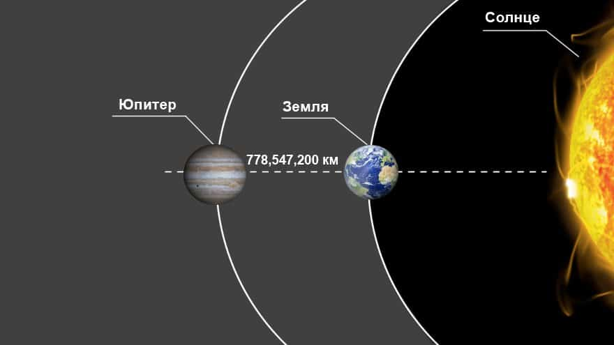 Сколько лететь до нептуна