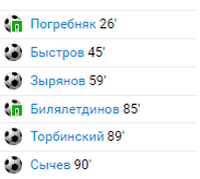 Авторы голов