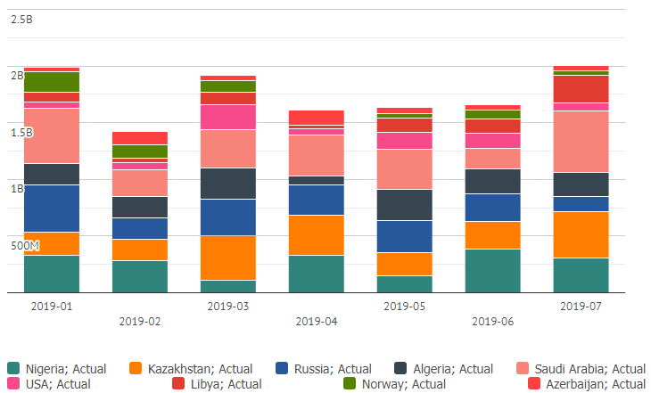 Закупка сырой нефти Францией по основным поставщикам в 2019 году