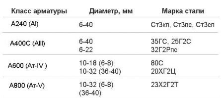 
Классификация арматуры